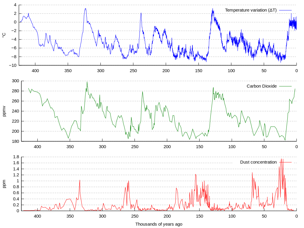 Graph of reconstructed temperature (blue), CO2 (green), and dust (red) from the Vostok ice core for the past 420,000 year