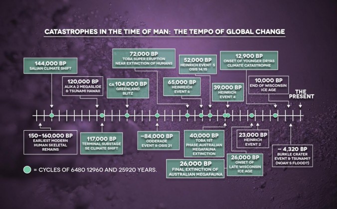 Cosmic Patterns and Cycles of Catastrophe - The Tempo of Global Catastrophe in the Time of Man - The Great Year