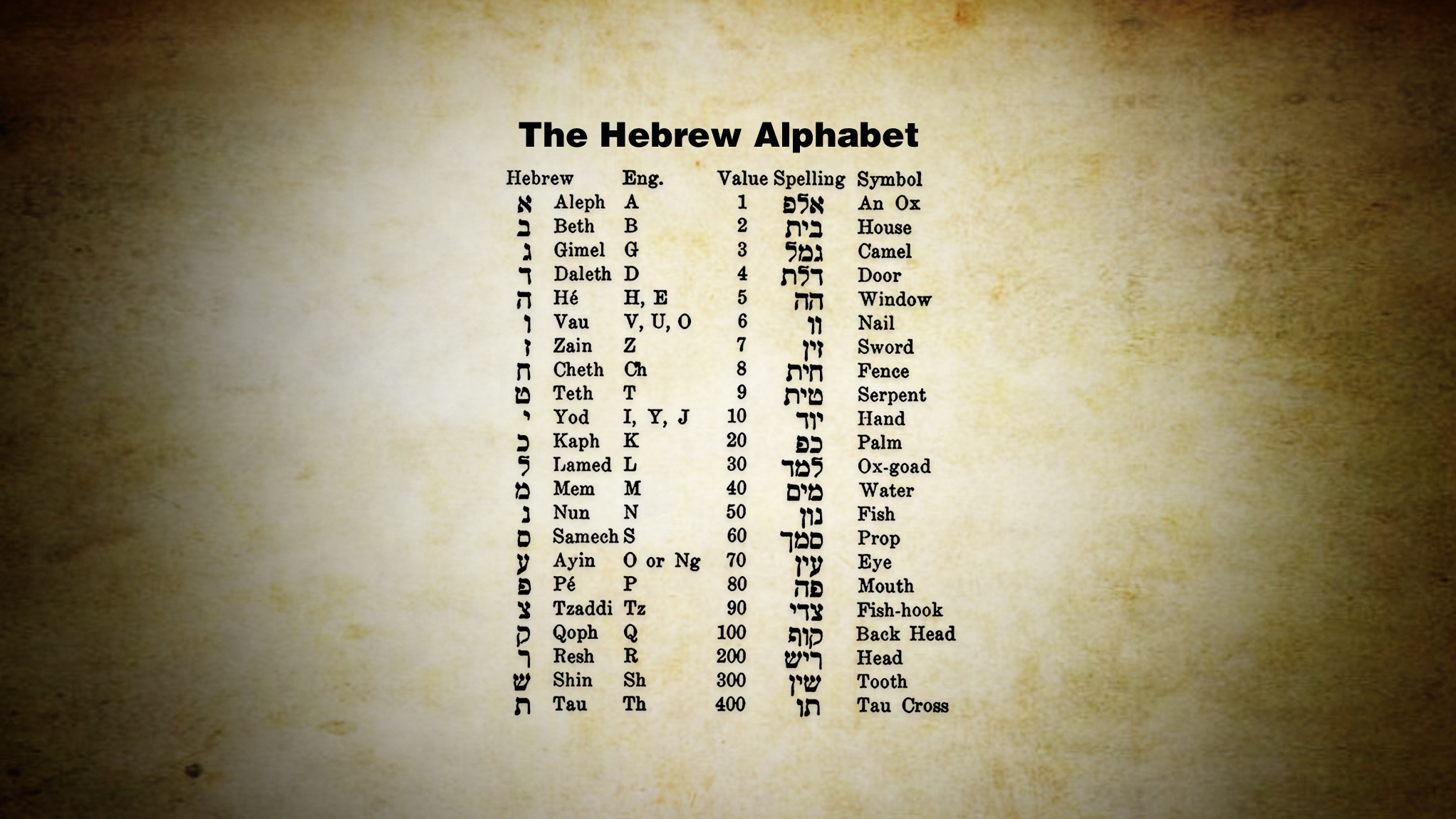Еврейский алфавит и цифры