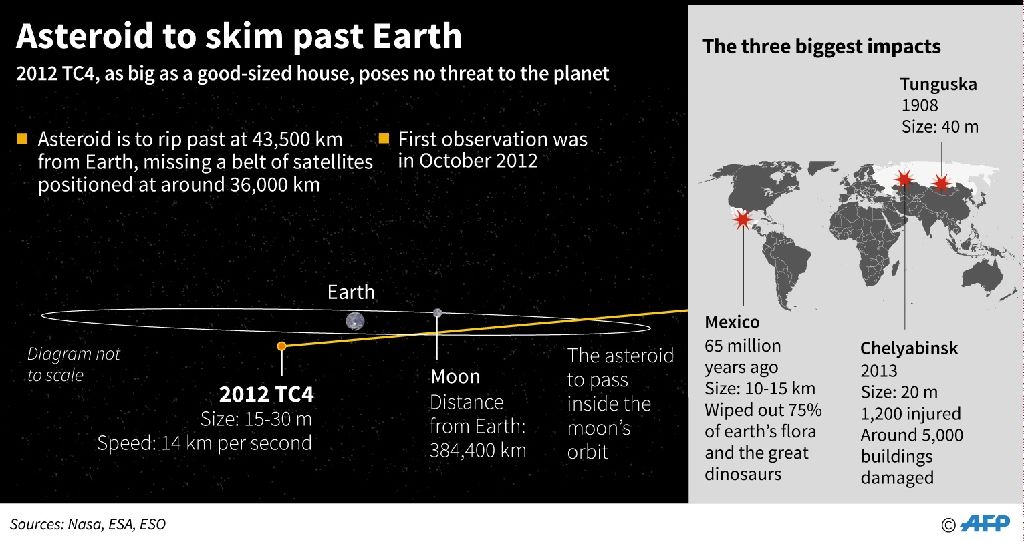 2012 TC4, asteroid, chart, visual 